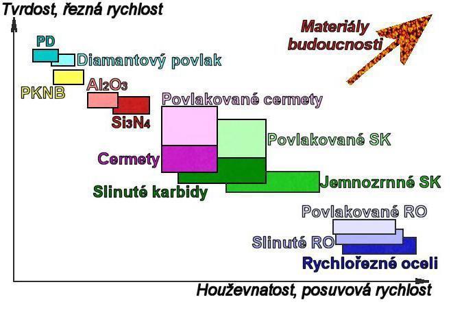 3. Řezné materiály Řezné materiály jsou jednou z oblastí neustálého technologického vývoje. Požadavky na nástroje jdou ruku v ruce se zvyšujícími se požadavky na kvalitu a produktivitu obrábění.