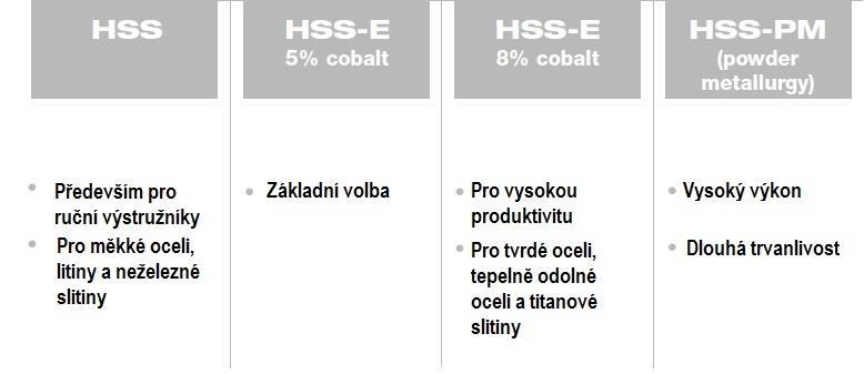 - Molybden - podobné vlastnosti jako wolfram, ovšem má vyšší houževnatost, je tedy vhodnější pro nástroje s přerušovaným řezem.