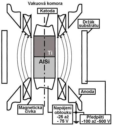 Obr. 4 Schéma depozice metodou PVD naprašováním [8] B, napařováním [8] - probíhá ve vakuu nebo při velmi nízkých tlacích - kladné ionty argonového plazma v okolí terče z materiálu povlaku jsou