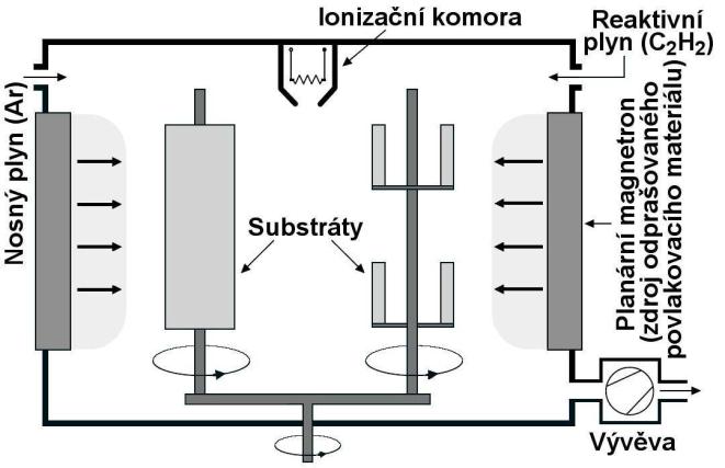 zdroje materiálu tenké vrstvy bývají poměrně drahé - výhodou je nízké tepelné zatížení a malý objem zařízení Obr.