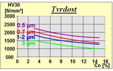 Graf 3 Vliv velikosti zrna SK na jeho tvrdost [6] Graf 4 Vliv velikosti zrna SK na jeho houževnatost [6] Důležitou informací o řezném materiálu je také tvrdost v závislosti na teplotě řezání.