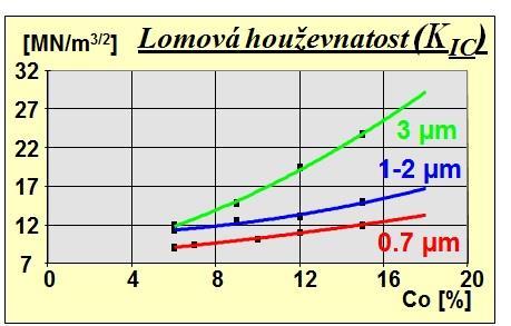 1 Povlakované slinuté karbidy Pro zlepšení vlastností SK se sahá k deponování tenkých vrstev.