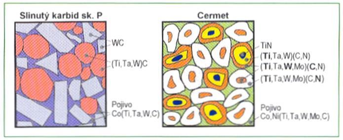 Oproti SK mají cermety složitější mikrostrukturu, která je tvořena dvěma fázemi. Jako pojivo se stejně jako v případě SK používají kobalt a nikl.