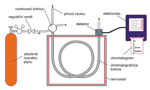 Obr. 3. Základní součásti chromatografu U náplňových kolon je možné pro zadržování dělených složek využít buď adsorpci na povrchu pevné hmoty, nebo adsorpci v tenkém filmu kapaliny na jejím povrchu.