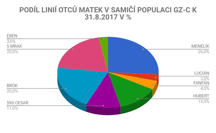 Graf 3 Podíl linií otců v samčí populaci GZ-C k 31.8.