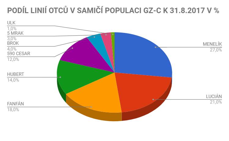 2017 KONTROLA MLÉČNÉ UŽITKOVOSTI V GZ-C V roce 2017 byly u osmi prvotelek v GZ uzavřeny normované