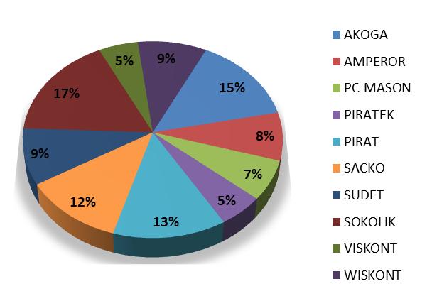 Populace přeštického černostrakatého prasete se v posledních letech stabilizovala. Výrazně se změnila struktura chovů, ve kterých GZ chován.