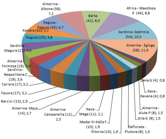 Mateřská populace Graf 23 Složení populace klisen (podíl rodin) Pro klisny zařazené do genetického zdroje bude zpracován alternativní připařovací plán na rok 2018 pro privátní chovatele, který bude k