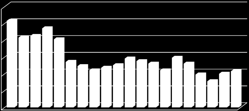 Graf 25 Vývoj počtu nově zařazovaných klisen ČMB Počty klisen ČMB zařazovaných do oddílů PK 120 100 80 60 40 PPK PK HPK 20 0 Tab. 32 Vývoj počtů zapuštěných klisen ČMB v období let 2010-2017 Rok zap.
