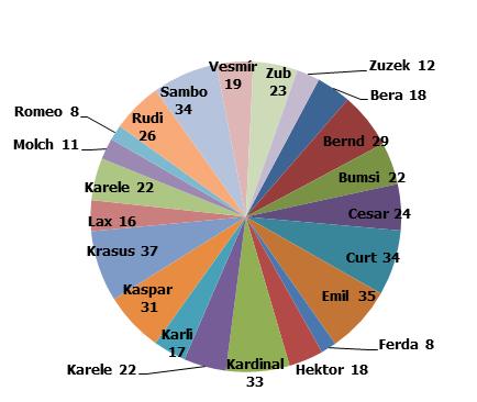 Rohan 2 Hansi 44 Herman 33 Hermes 28 Grafy 34 a 35 Počet kozlů hnědého a bílého