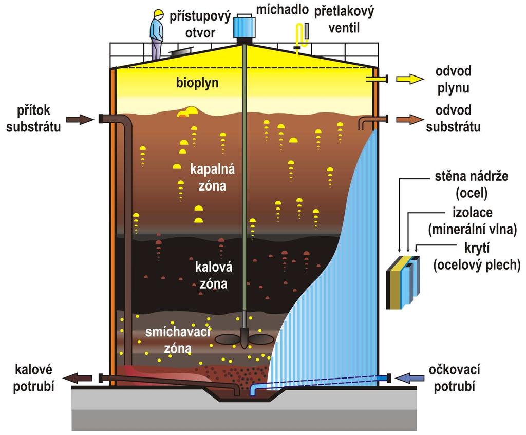 Mokrá fermentace Obsah sušiny v biomase pod 12 % (optimálně 8 až 10 %).