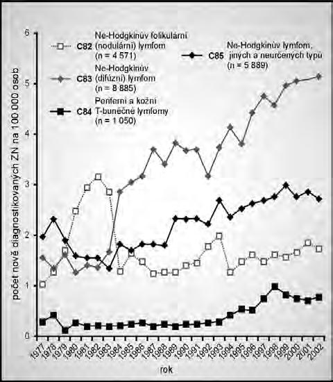 1991 2002. Obr. 3.: V voj incidence a mortality u nehodgkinsk ch lymfomû v âr (1977 2002).