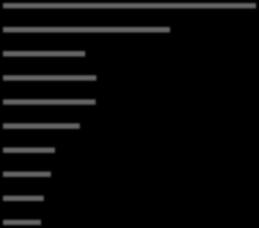 TOP 10 SERVERŮ PODLE PRŮMĚRNÉHO STRÁVENÉHO ČASU NA UŽIVATELE 0:48:00 5:36:00 10:24:00 15:12:00 20:00:00 seznam.cz 11:58:02 iboys.cz 7:39:38 lide.cz volny.cz duelovky.cz rande.cz seznamit.