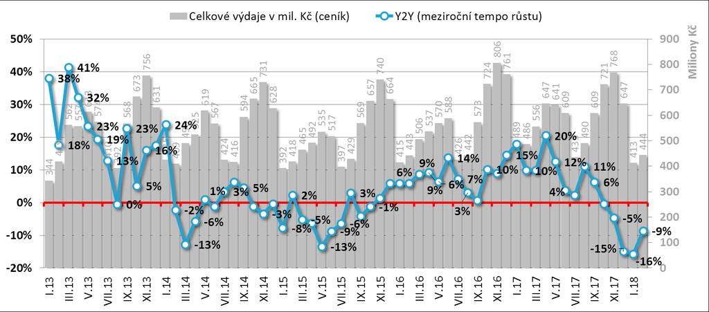 MEZIROČNÍ ZMĚNY VÝDAJŮ DO INTERNETOVÉ DISPLAY REKLAMY (Y2Y)