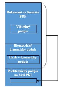Obr. č. 5: Princip zajištění integrity PDF dokumentu s využitím hashe, dynamického biometrické podpisu a elektronického podpisu na bázi PKI (Zpracování vlastní dle: [2, s.