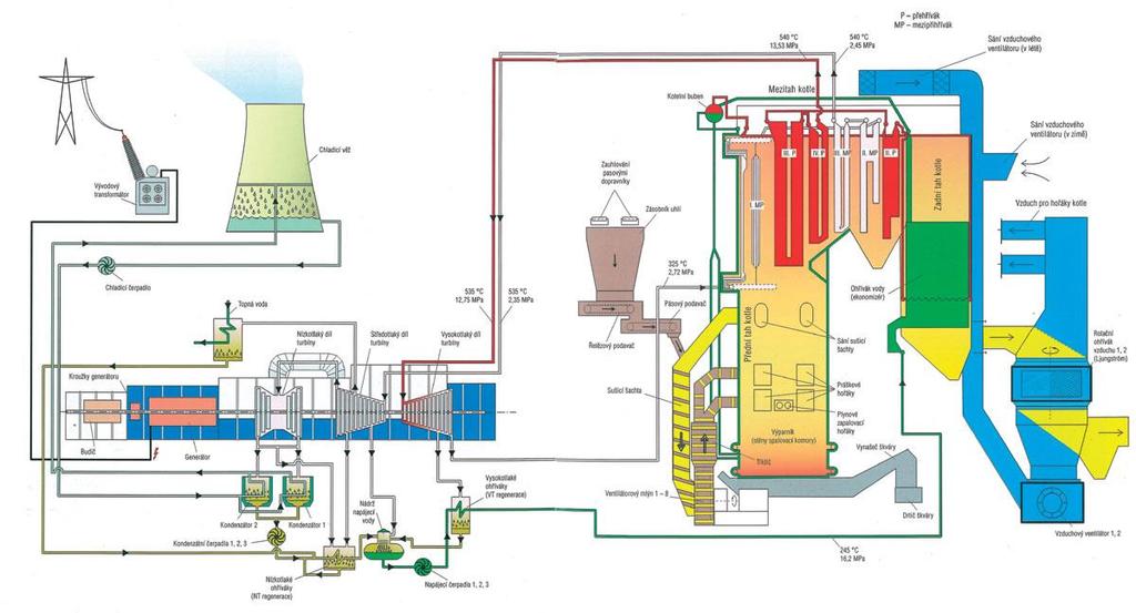 Rozvodny Generátor Buzení Chladící věže Výměníky Turbina Řízení bloku Zauhlování Hořáky