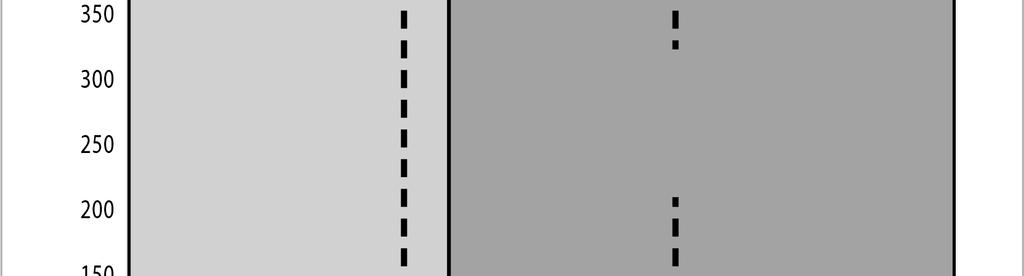 = 150 mm) Délka (L) v mm Rozměr (B) v mm Střední rameno motoru + krátké rameno