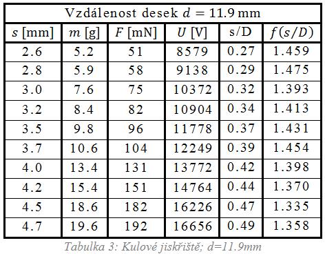 Hledaná funkce f( s ) bude tvaru f (s ) = a s + b, přičemž by měla být rostoucí, a procházet bodem [0;1]. Hodnoty pro vzdálenost d = 10.