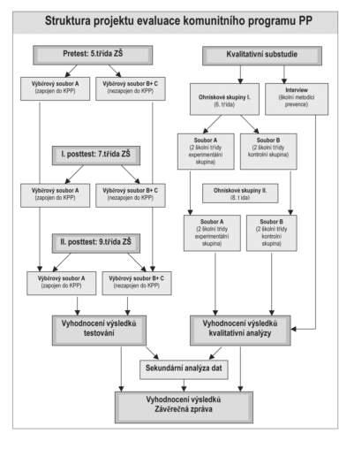 Projekt evaluace primárně-preventivního komunitního programu 2004 / 4 / 3 Adiktologie Obr.