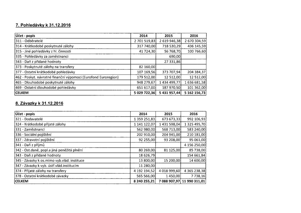 7. Pohledávky k 31.12.
