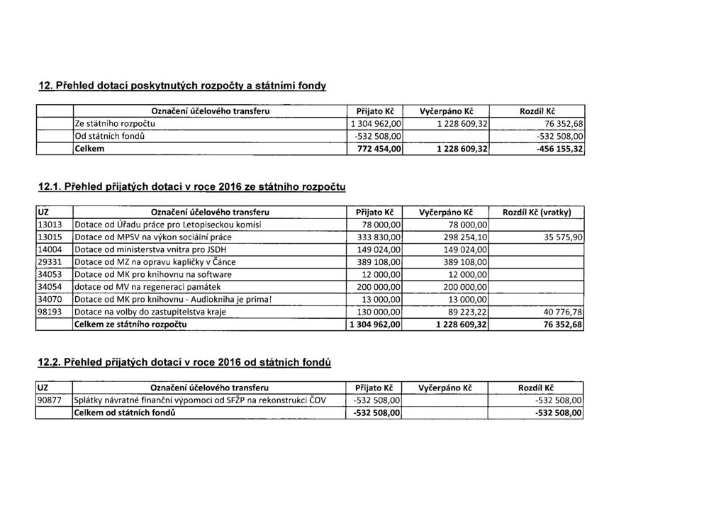 12. Přehled dotací poskytnutých rozpočty a státními fondy Označení účelového transferu Přijato Kč Vyčerpáno Kč Rozdíl Kč Ze státního rozpočtu 1304 962,00 1228 609,32 76 352,68 Od státních fondů -532