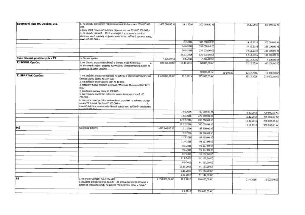 Sportovní klub HC Opočno, z.s. 1. na úhradu provozních nákladfl a činnost klubu v roce 2016 Kč 670 000,- 2. první kčást neivenstiční dotace příjemci pro rok 2016 Kč 600 000,- 3. na úhradu nákladů r.