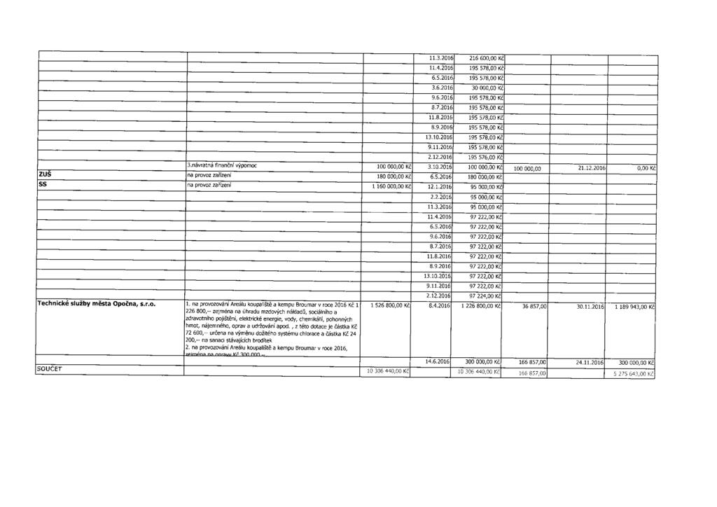11.3.2016 216 600,00 K 11.4.2016 195 578,00 Kc 6.5.2016 195 578,00 Kc 3.6.2016 30 000,00 Kc 9.6.2016 195 578,00 Kc 8.7.2016 195 578,00 Kc 11.8.2016 195 578,00 Kč 8.9.2016 195 578,00 Kč 13.10.