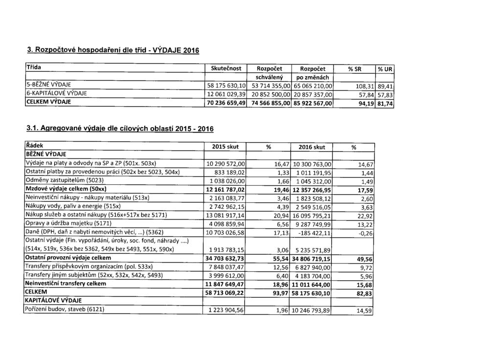 3. Rozpočtové hospodaření dle tříd - VÝDAJE 2016 Třída Skutečnost Rozpočet Rozpočet % SR % UR schválený po změnách 5-BEZNE VÝDAJE 58 175 630,10 53 714 355,00 65 065 210,00 108,31 89,41 6-KAPITÁLOVÉ