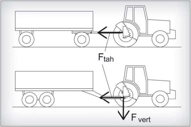 Obrázek 8 - Zatížení spojovacího zařízení přívěsem a návěsem; F tah tahová síla, F vert vertikální tíhová síla. [10] 1.2.