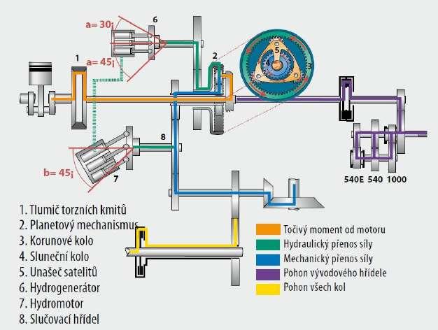 jejich životnost. Konstrukční řešení těchto brzd může být jako motorová výfuková brzda, elektromagnetická brzda nebo hydrodynamická brzda. 3.7.