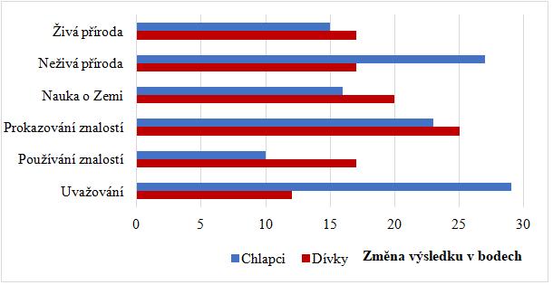 Čeští žáci se v období od roku 2007 do roku 2011 významně zlepšili v prokazování a používání znalostí, do roku 2015 se pak v těchto dovednostech nevýznamně zhoršili.