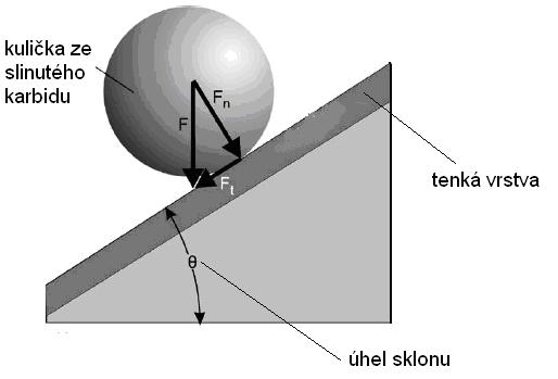 Dopad kuličky na vzorek pod definovaným úhlem Sklon úhlu, který svírá vzorek se směrem dopadající kuličky umožňuje vyvodit dva druhy sil normálovou a tečnou.