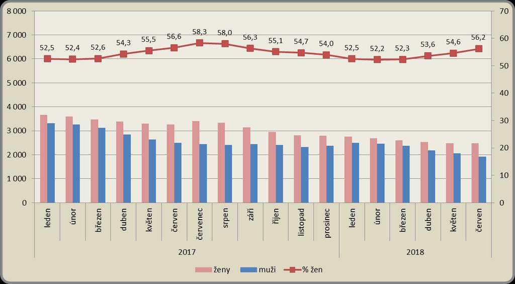 1.5. Struktura uchazečů dle pohlaví K 30. 6. 2018 bylo v okrese Liberec evidováno 2 471 žen a 1 926 mužů.