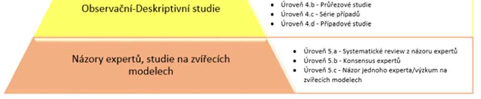 Použitý by měl být aktuální vědecky uznávaný systém klasifikace důkazů medicíny založené na důkazech (EBM), který uvádí sílu důkazu a sílu doporučení