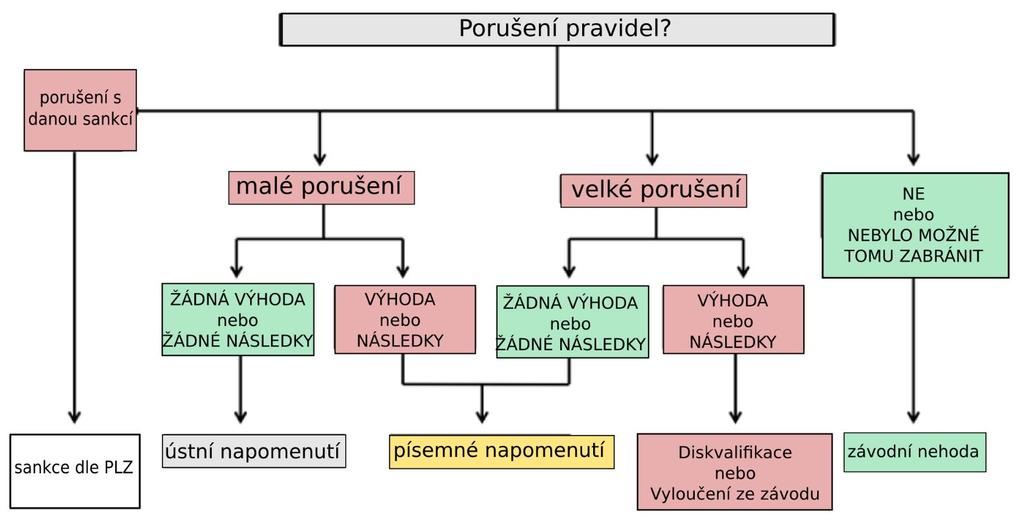 Příloha: Rozhodovací diagram pro udělení sankcí (Tento diagram slouží jako