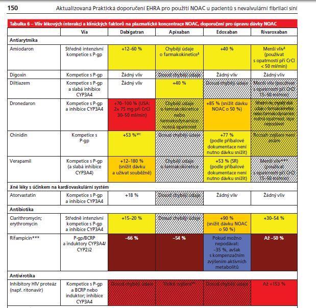 Nasazení NOAC x konkomitantní medikace Významné interakce přes P-gp ve střevě a ledvinách Rivaroxaban, apixaban substráty CYP3A4 významné LI s induktory a inhibitory K řadě předpokládaných LI chybí