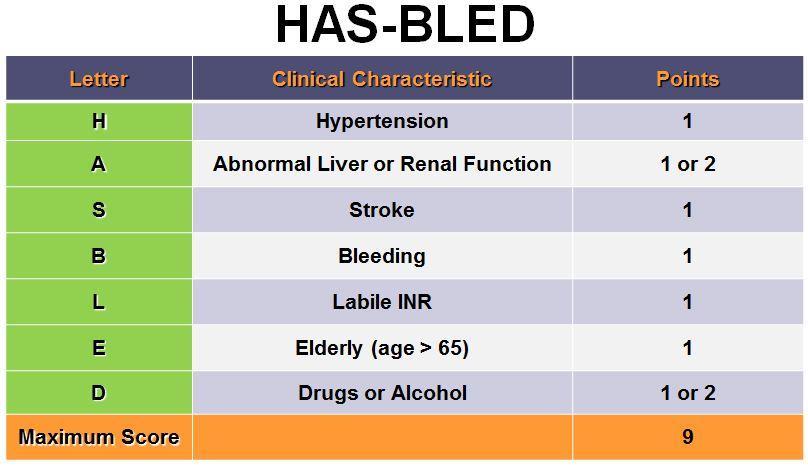 HAS-BLED skóre Skóre Riziko krvácení 1 3,4% 1,02/100 pacient roků 2 4,1% 1,88/100 pacient roků 3 5,8% 3,72/100 pacient roků 4 8,9% 8,7/100 pacient roků 5 9,1% 12,5/100 pacient roků Nad 6 Příliš