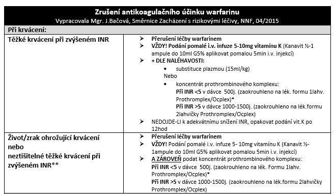 Zrušení antikoagulačního účinku warfarinu při krvácení Dle gastroenterologických guidelines