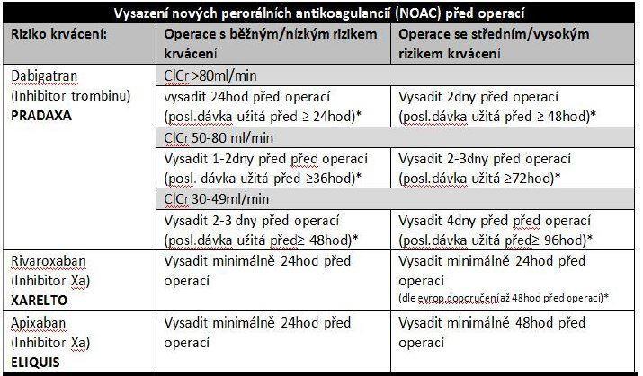 Vysazení antikoagulancií před plánovaným výkonem vysadit antikoagulancia tak, aby bylo minimalizováno riziko TEN a současně i riziko závažného krvácení během výkonu Riziko krvácení