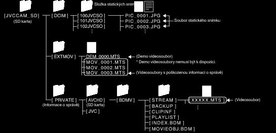Kopírování Seznam souborů a složek Složky a soubory se vytvoří na SD kartě, jak je znázorněno níže Vytváří se pouze v případě