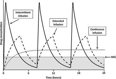 Vhodný způsob administrace prodloužené/kontinuální infúze Time above the minimum inhibitory concentration (MIC) for intermittent, extended and continuous infusion of time-dependent drugs.