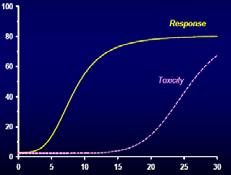 Protein binding, Cmax, Cmin,