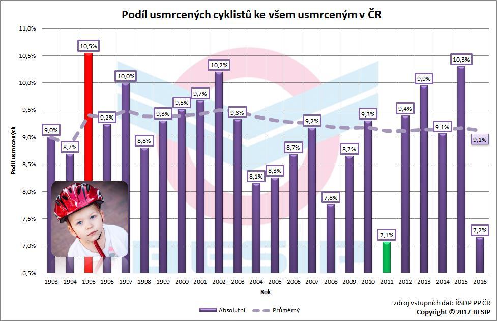 Na celkovém počtu usmrcených osob v období 1993 2016 činil podíl usmrcených cyklistů 9,1 %, což znamená, že téměř každá 11. usmrcená osoba byla cyklista.