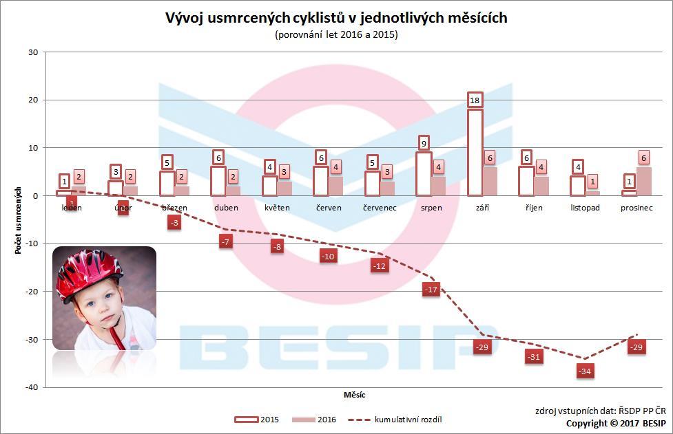 4.1.1 Porovnání let 2016 a 2015 V uplynulých letech došlo k nejvyššímu počtu usmrcených cyklistů vždy v měsíci září (10 v roce 2014, 18 v roce