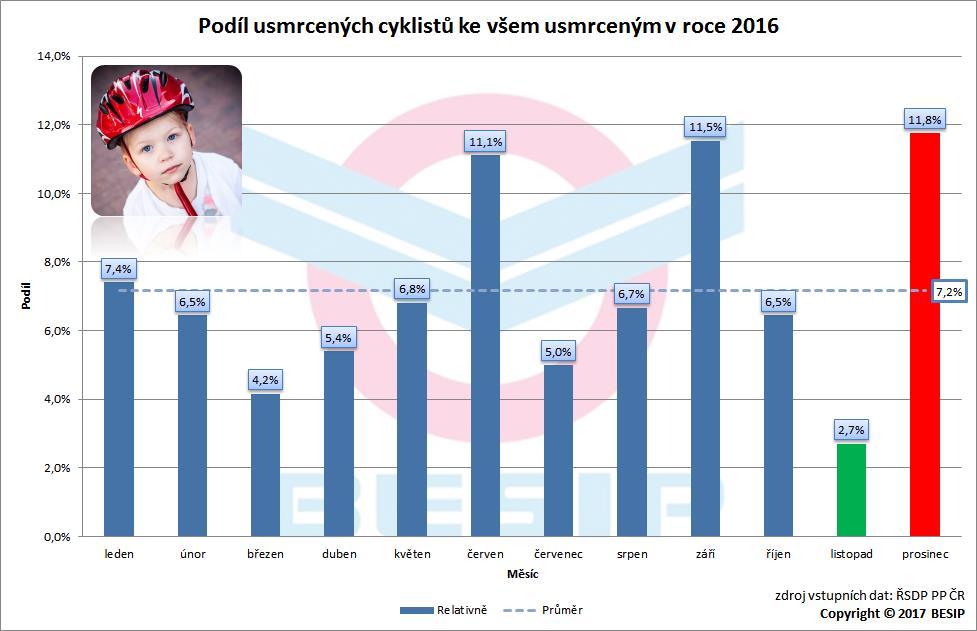 4.1.2 Podíl usmrcených cyklistů V průměru se usmrcení cyklisté podíleli na všech usmrcených v roce 2016 celkem 7,2 %. Z grafu jsou zřejmé uvedené podíly v jednotlivých měsících.