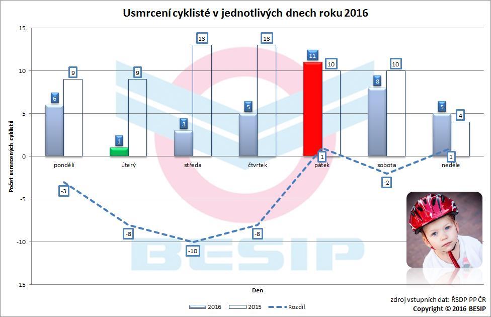 4.2 Denní srovnání Nejtragičtějším dnem z pohledu usmrcených cyklistů byl v roce 2016 pátek, kdy bylo usmrceno 11 cyklistů. Naopak pouze 1 usmrcený cyklista byl evidován v úterý.