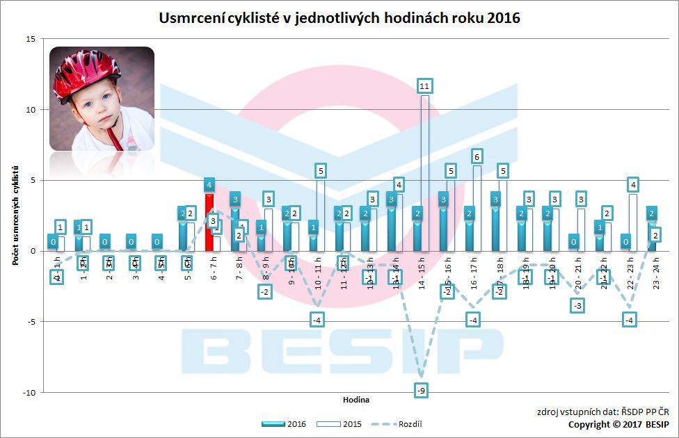 4.3 Hodinové srovnání Nejvíce cyklistů bylo v roce 2016 usmrceno mezi 6. až 7. hodinou (4 usmrcení, tj.