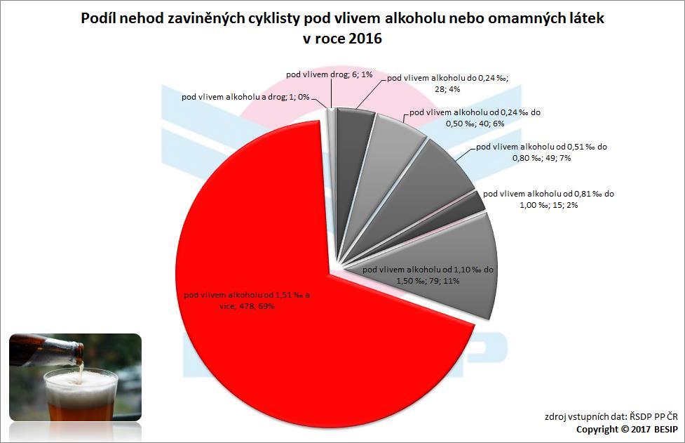 Z pohledu dopravních nehod (s účastí cyklisty) v důsledku vlivu alkoholu a omamných látek je velmi NEGATIVNÍ, že 69 % těchto dopravních nehod spáchaly osoby pod vlivem alkoholu 1,5 a vyšší!
