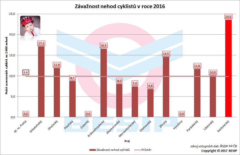 7.2.1 Závažnost nehod cyklistů Závažnost nehod je dána počtem usmrcených na 1 000 dopravních nehod.