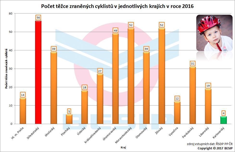 7.3 Těžce zranění cyklisté Nejvíce těžce zraněných cyklistů je v roce 2016 evidováno ve Středočeském